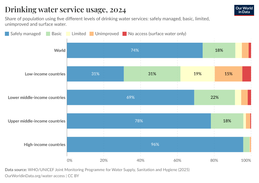 A thumbnail of the "Drinking water service usage" chart