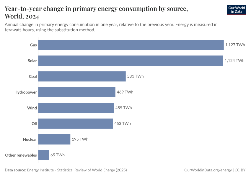 A thumbnail of the "Year-to-year change in primary energy consumption by source" chart