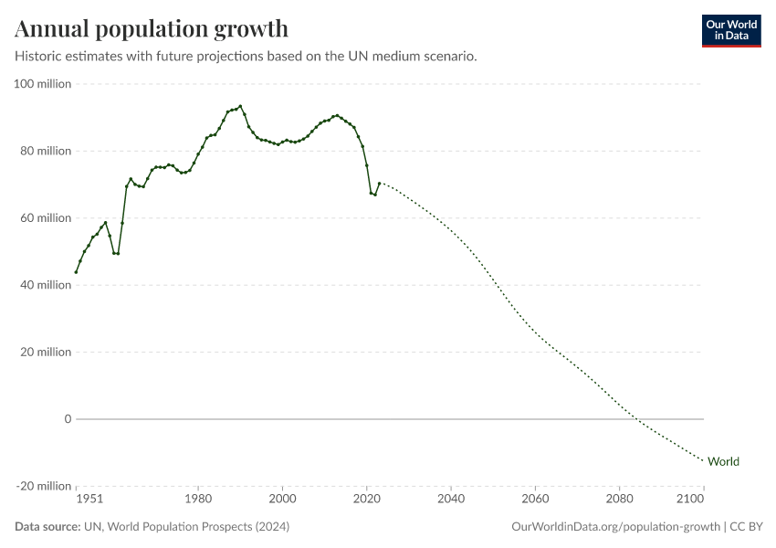 A thumbnail of the "Annual population growth" chart