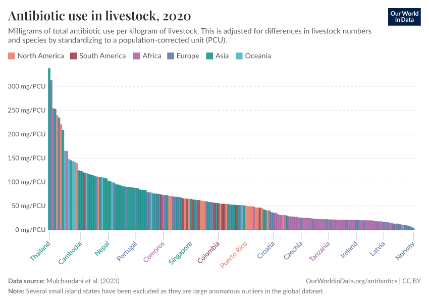A thumbnail of the "Antibiotic use in livestock" chart
