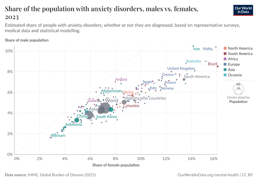 A thumbnail of the "Share of the population with anxiety disorders, males vs. females" chart