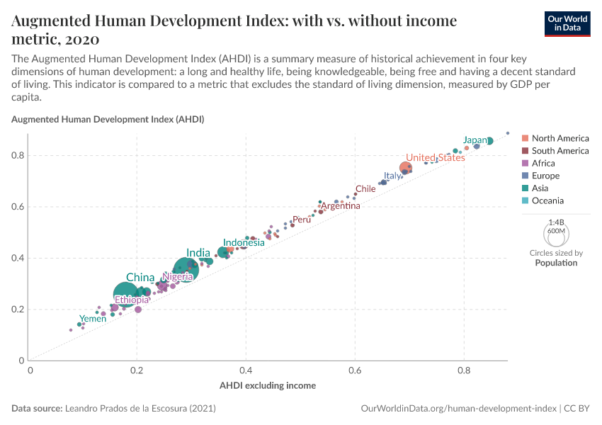 A thumbnail of the "Augmented Human Development Index: with vs. without income metric" chart