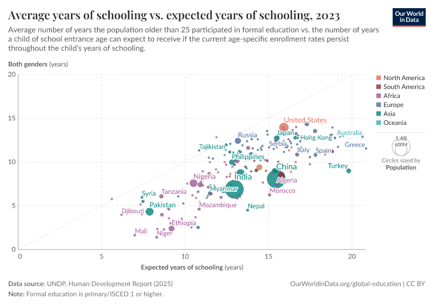 A thumbnail of the "Average years of schooling vs. expected years of schooling" chart