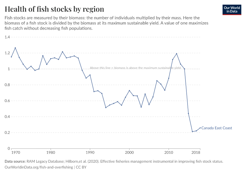 Health of fish stocks by region