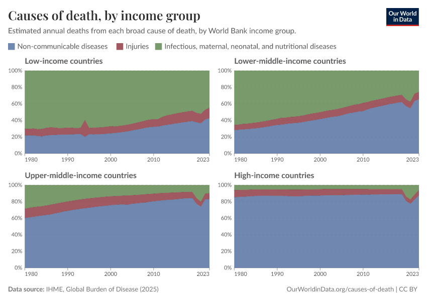 Causes of death, by income group