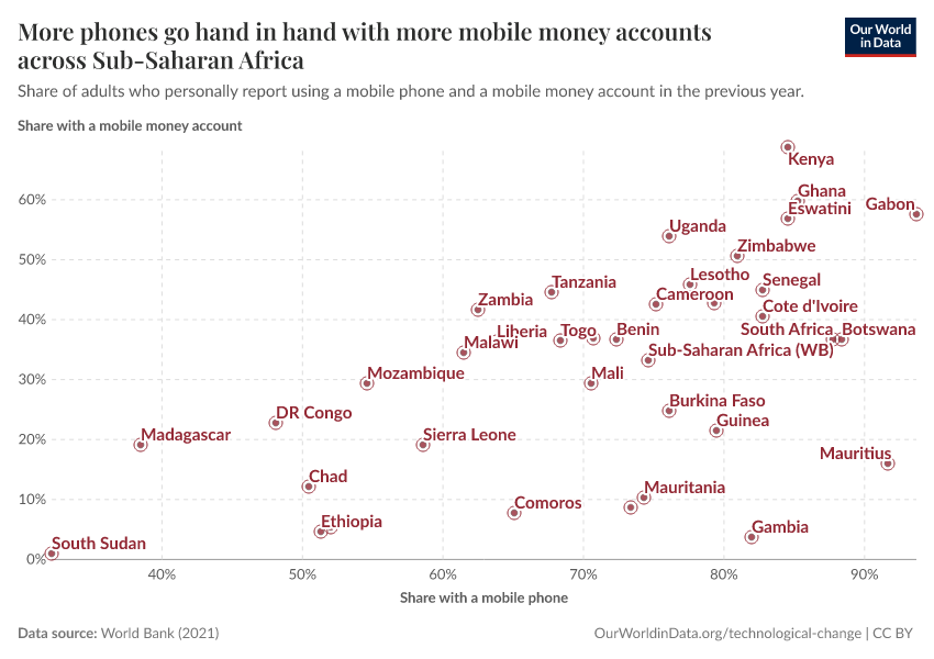 More phones go hand in hand with more mobile money accounts across Sub-Saharan Africa