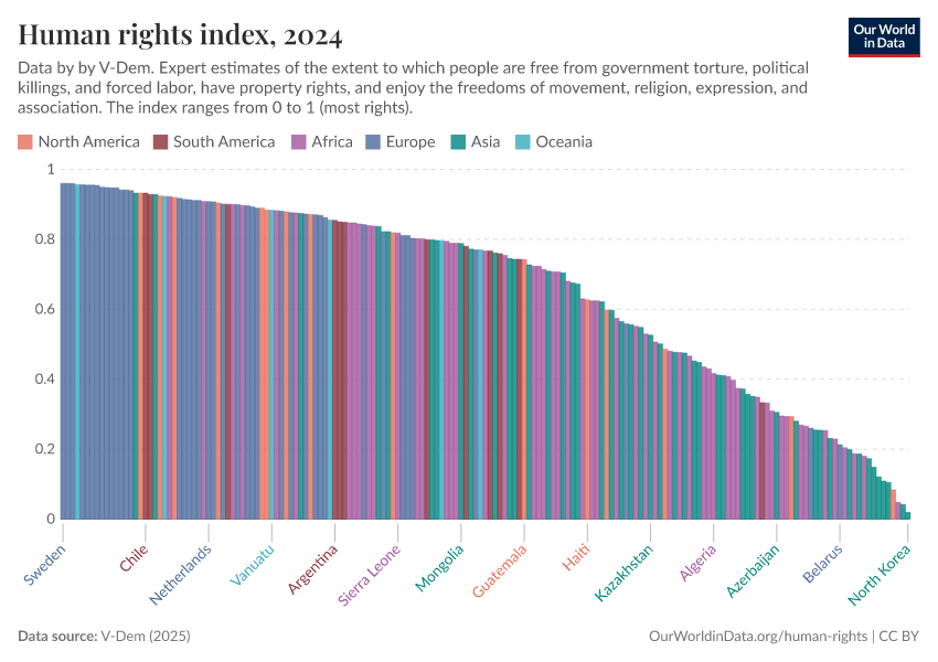 Human rights index