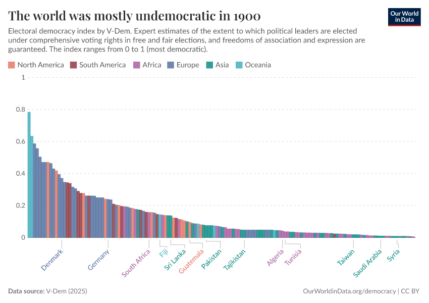 The world was mostly undemocratic in 1900