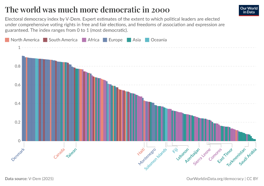 The world was much more democratic in 2000