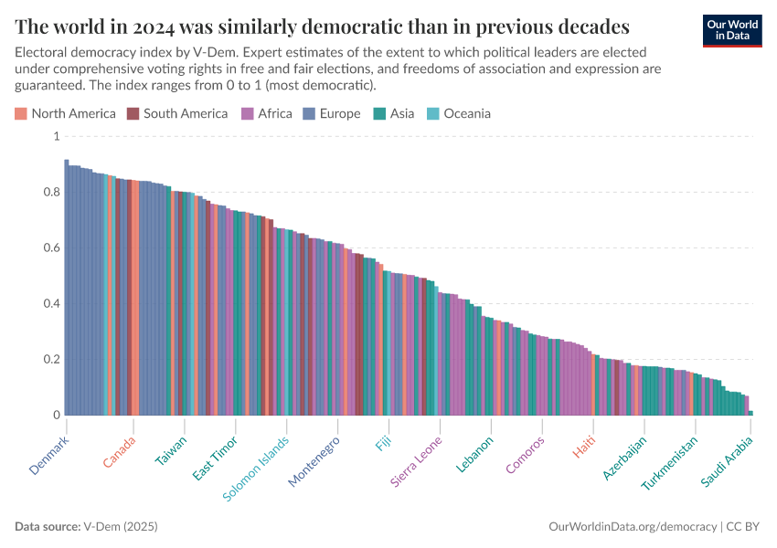 The world in 2024 was similarly democratic than in previous decades