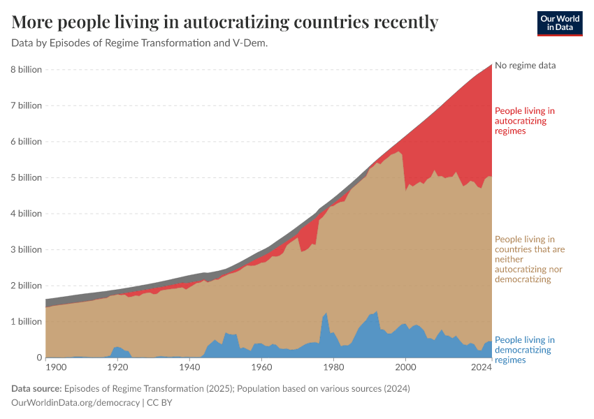 More people living in autocratizing countries recently