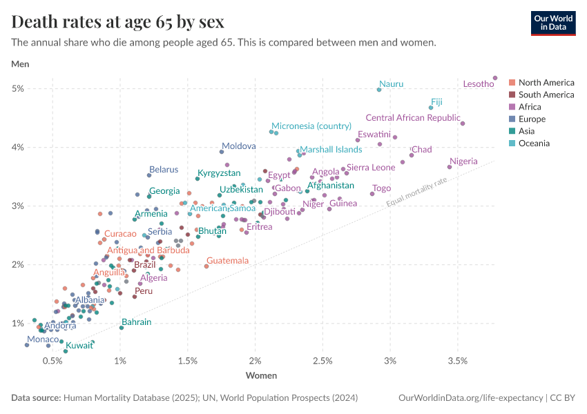 Death rates at age 65 by sex
