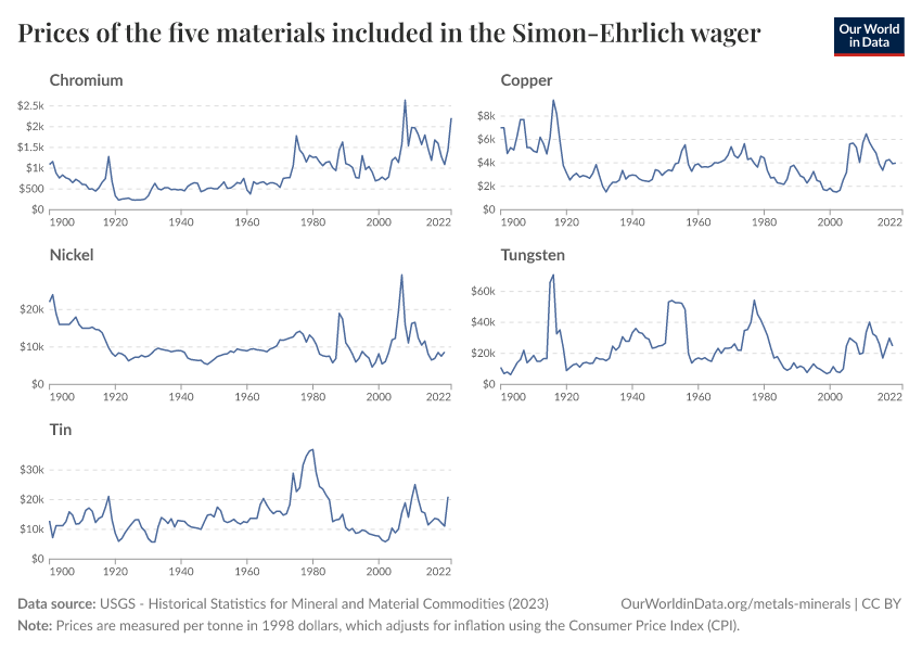 Prices of the five materials included in the Simon-Ehrlich wager