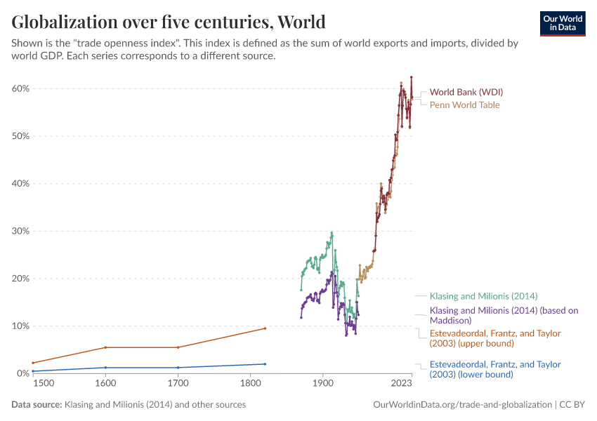 Globalization over five centuries, World