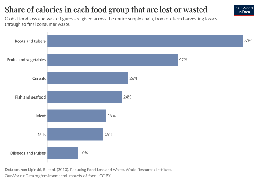 Share of calories in each food group that are lost or wasted
