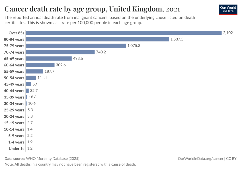 A thumbnail of the "Cancer death rate by age group" chart