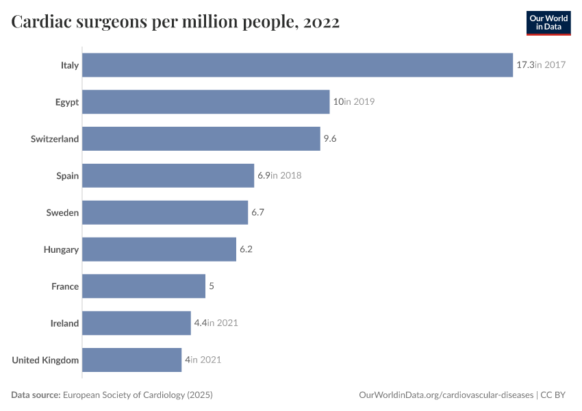 A thumbnail of the "Cardiac surgeons per million people" chart
