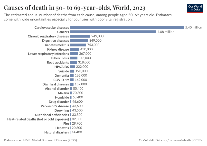 A thumbnail of the "Causes of death in 50- to 69-year-olds" chart