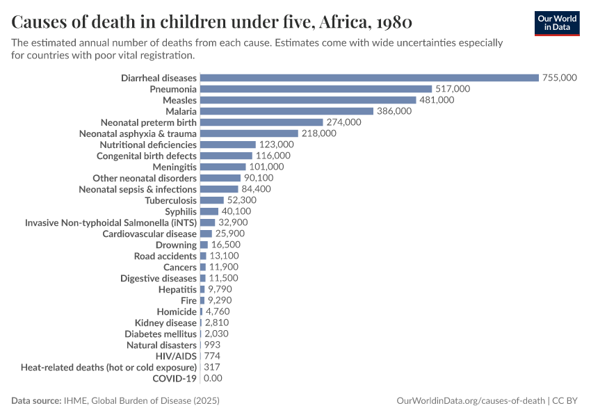 Causes of death in children under five