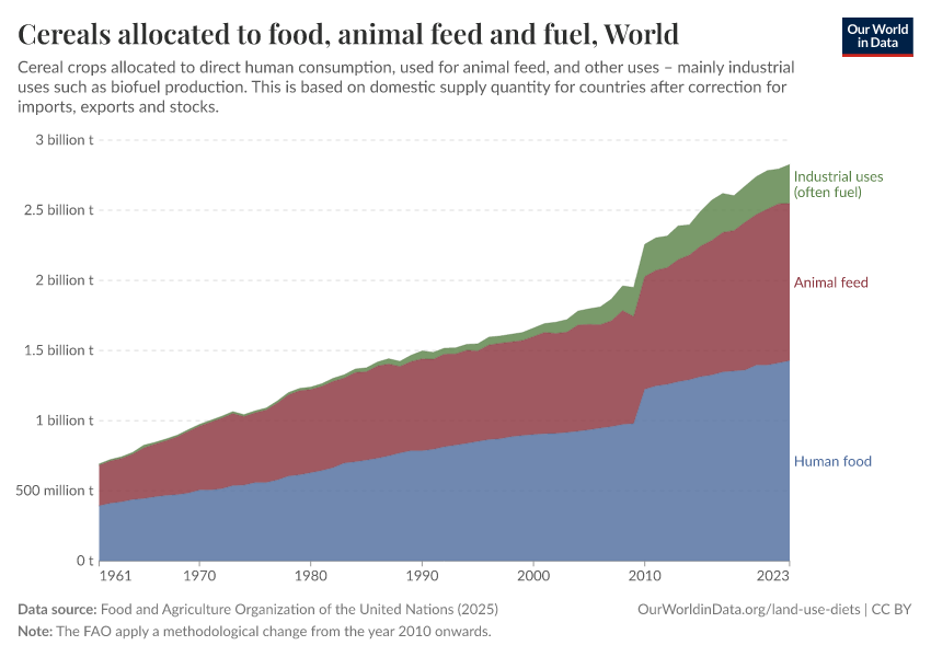 A thumbnail of the "Cereals allocated to food, animal feed and fuel" chart