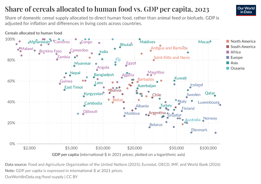 A thumbnail of the "Share of cereals allocated to human food vs. GDP per capita" chart