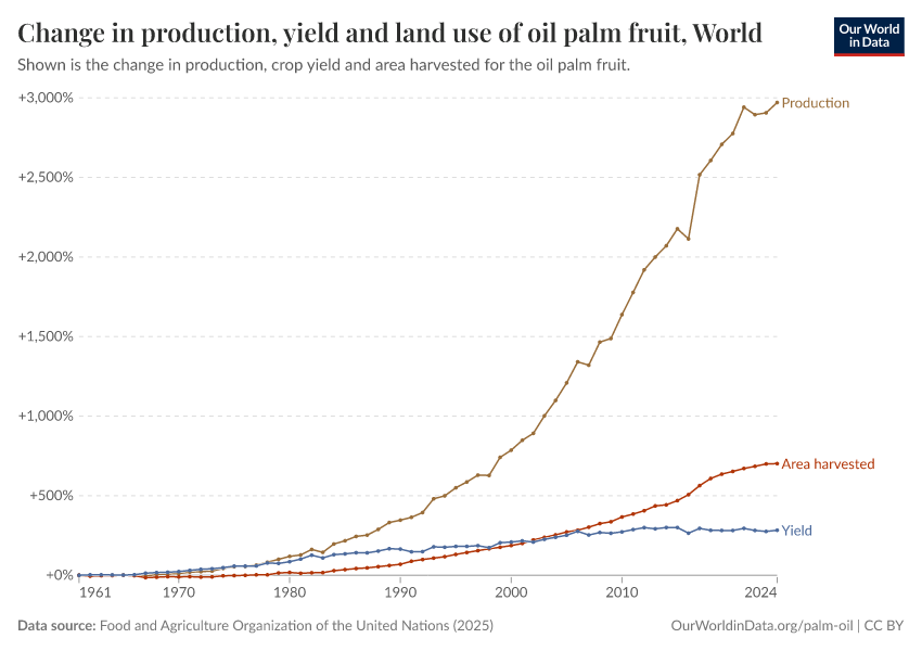 A thumbnail of the "Change in production, yield and land use of oil palm fruit" chart