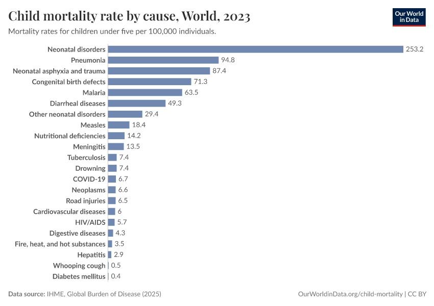 A thumbnail of the "Child mortality rate by cause" chart