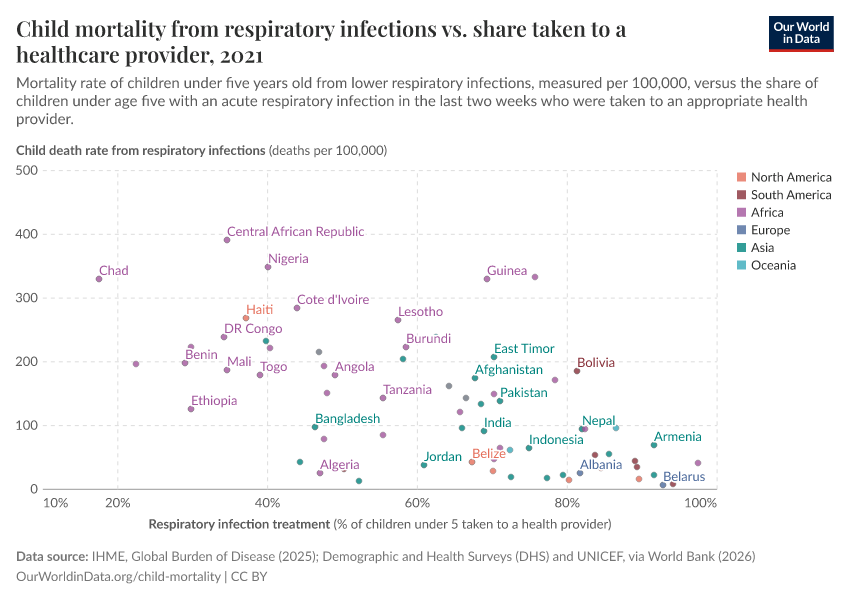 A thumbnail of the "Child mortality from respiratory infections vs. share taken to a healthcare provider" chart