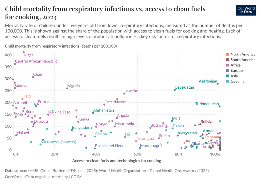 A thumbnail of the "Child mortality from respiratory infections vs. access to clean fuels for cooking" chart