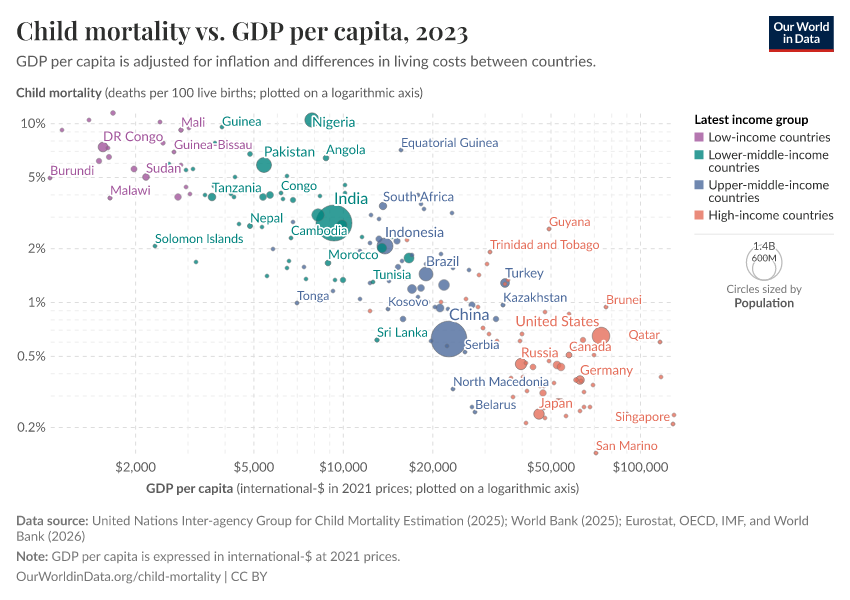 A thumbnail of the "Child mortality vs. GDP per capita" chart