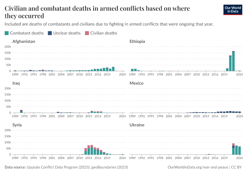 A thumbnail of the "Civilian and combatant deaths in armed conflicts based on where they occurred" chart