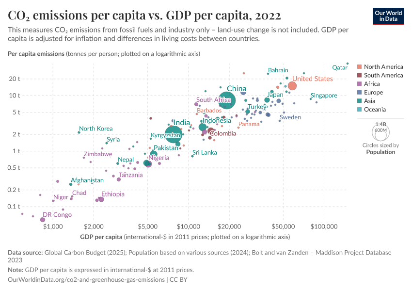 A thumbnail of the "CO₂ emissions per capita vs. GDP per capita" chart
