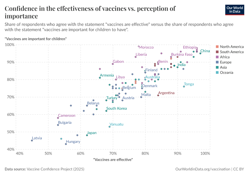 A thumbnail of the "Confidence in the effectiveness of vaccines vs. perception of importance" chart
