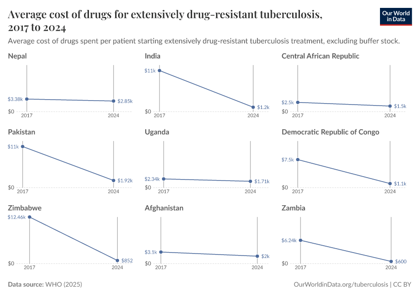 A thumbnail of the "Average cost of drugs for extensively drug-resistant tuberculosis" chart
