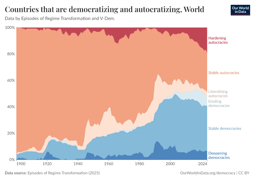 A thumbnail of the "Countries that are democratizing and autocratizing" chart