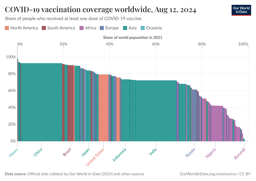 A thumbnail of the "COVID-19 vaccination coverage worldwide" chart
