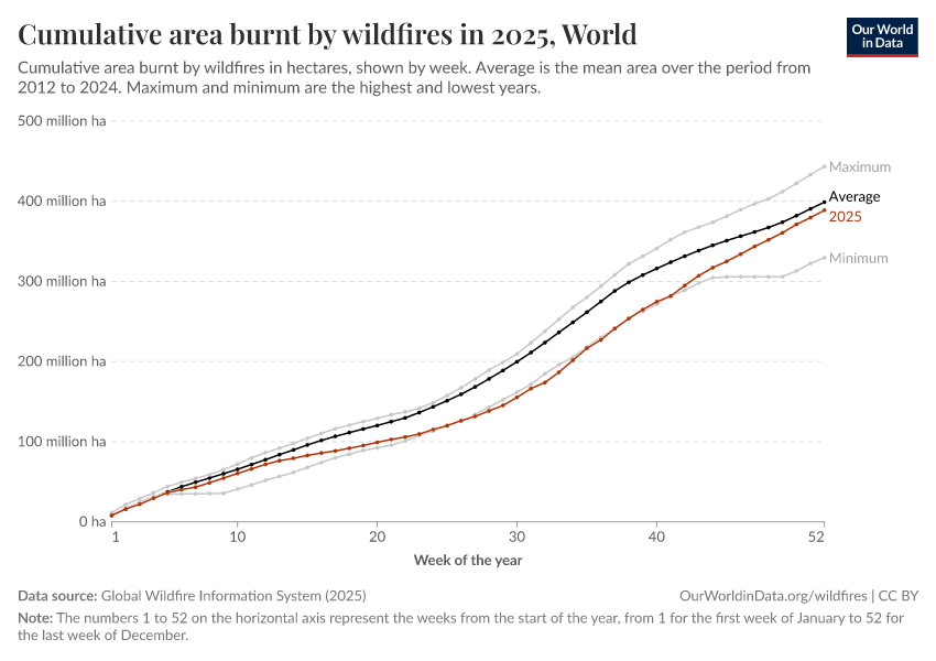 A thumbnail of the "Cumulative area burnt by wildfires in 2025" chart