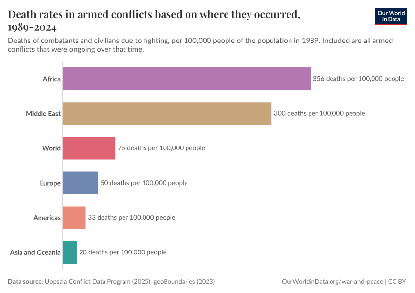 A thumbnail of the "Death rates in armed conflicts based on where they occurred, 1989-2024" chart