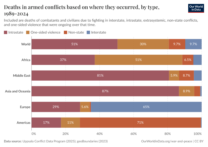Deaths in armed conflicts based on where they occurred, by type, 1989-2024