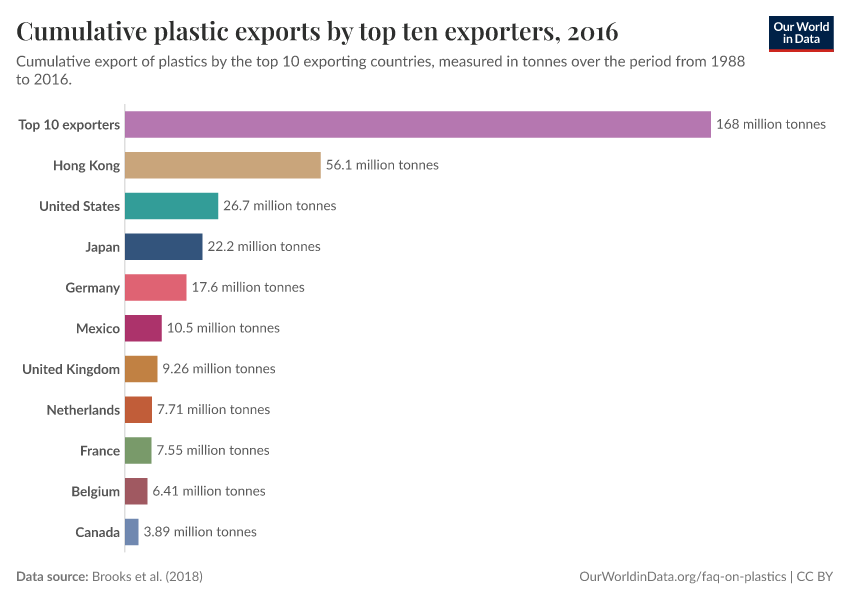 A thumbnail of the "Cumulative plastic exports by top ten exporters" chart