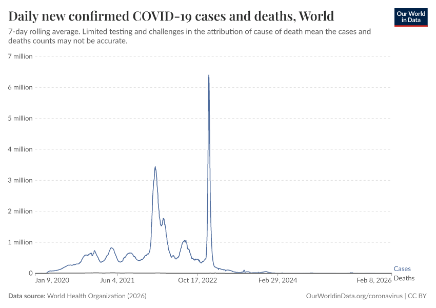 A thumbnail of the "Daily new confirmed COVID-19 cases and deaths" chart