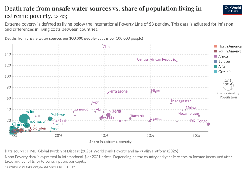 A thumbnail of the "Death rate from unsafe water sources vs. share of population living in extreme poverty" chart