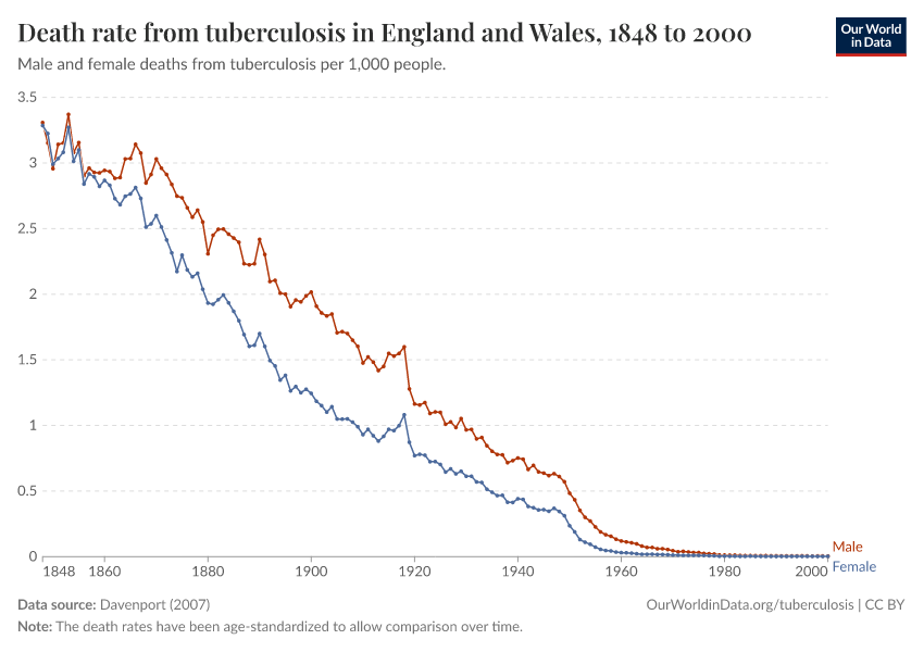 A thumbnail of the "Death rate from tuberculosis in England and Wales" chart