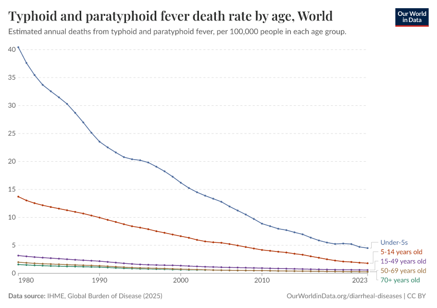 A thumbnail of the "Typhoid and paratyphoid fever death rate by age" chart