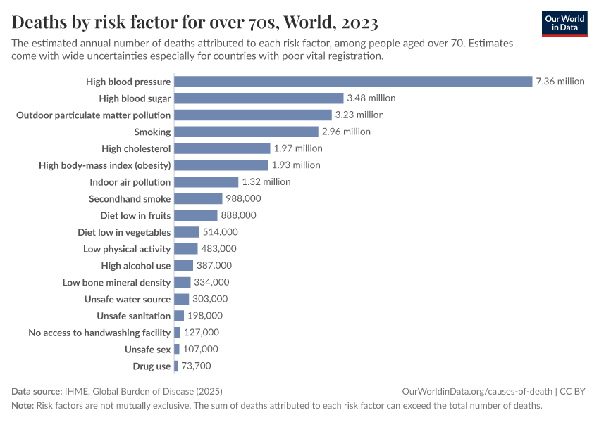 A thumbnail of the "Deaths by risk factor for over 70s" chart