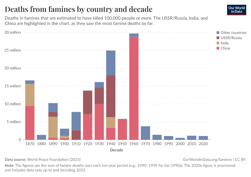 A thumbnail of the "Deaths from famines by country and decade" chart