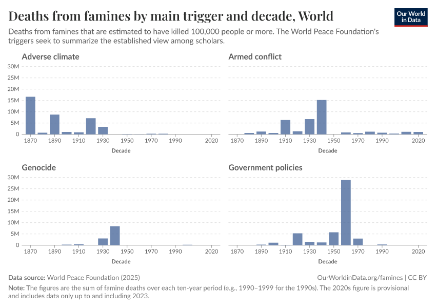 A thumbnail of the "Deaths from famines by main trigger and decade" chart