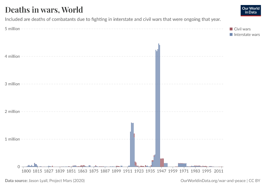 A thumbnail of the "Deaths in wars" chart