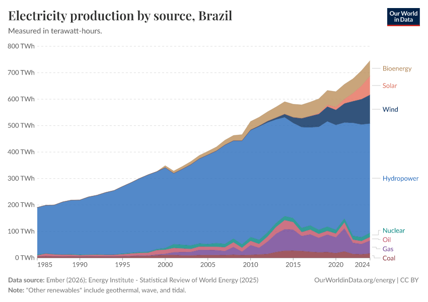 Electricity production by source