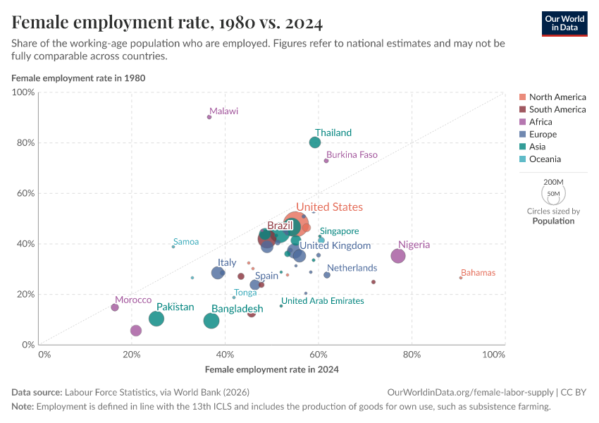 A thumbnail of the "Female employment-to-population ratio, 2023 vs. 1980" chart